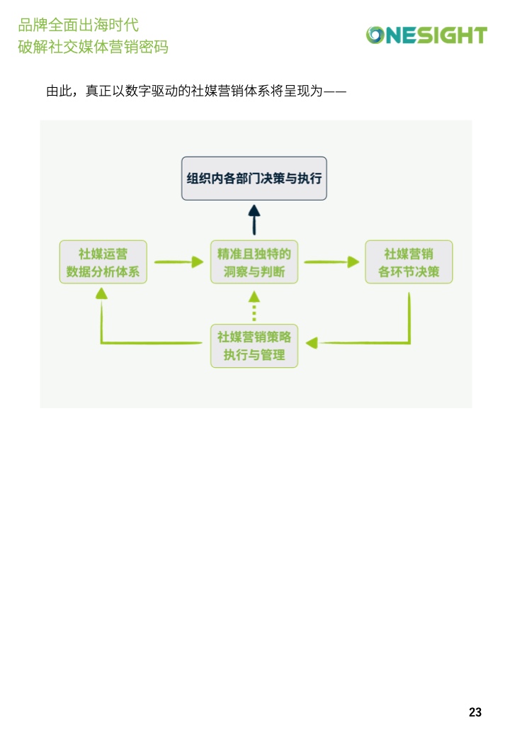 社交媒体营销密码白皮书(图23)