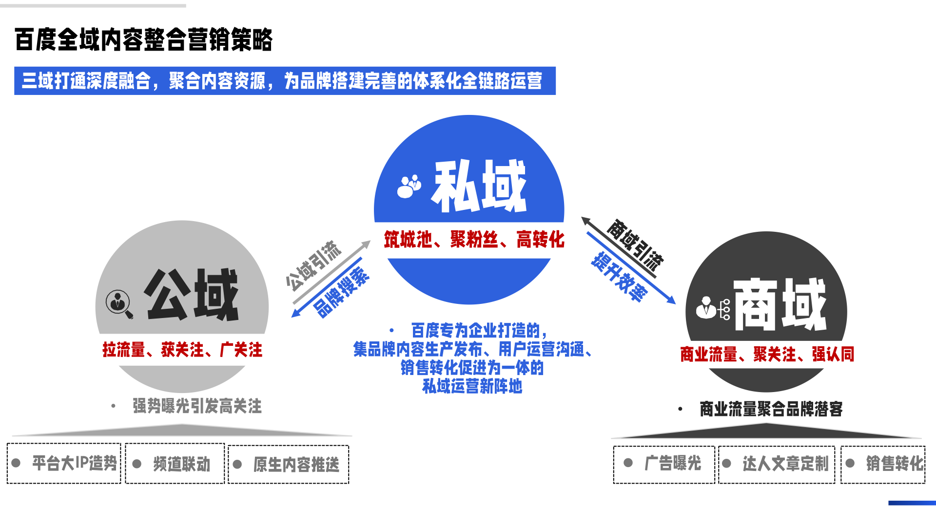 百度企业号私域运营解决方案(图7)