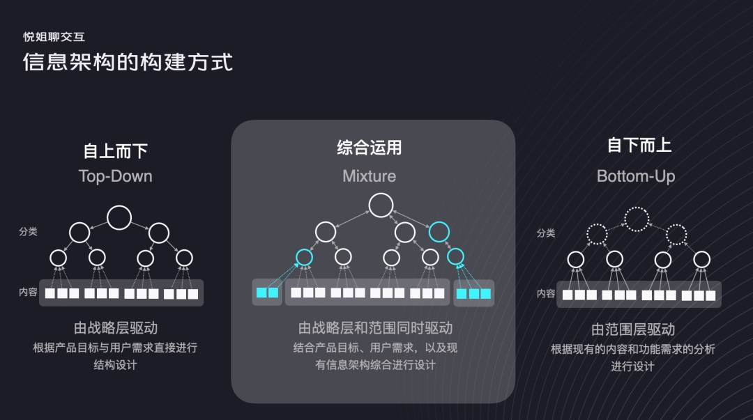 交互设计 信息架构 信息架构设计