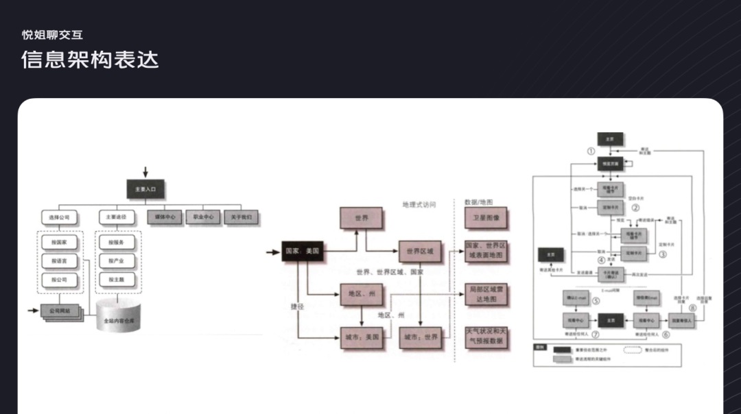 交互设计 信息架构 信息架构设计