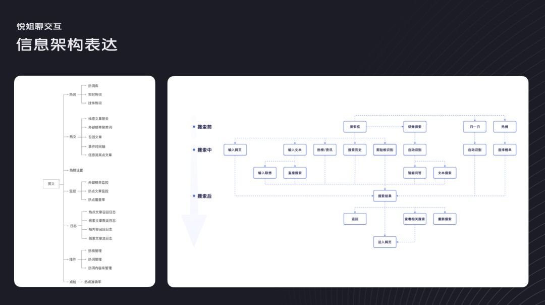 交互设计 信息架构 信息架构设计