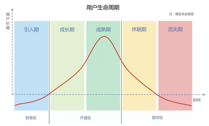 用户生命周期