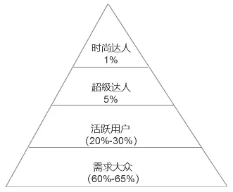 蘑菇街金字塔模型应用