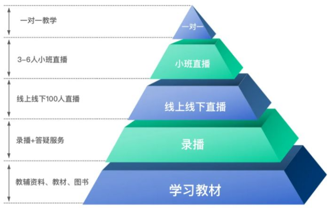 教育产品金字塔模型