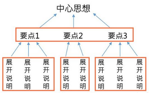 金字塔模型写作运用