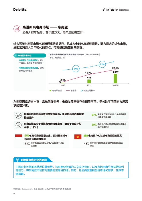 2022电商出海营销白皮书(图10)