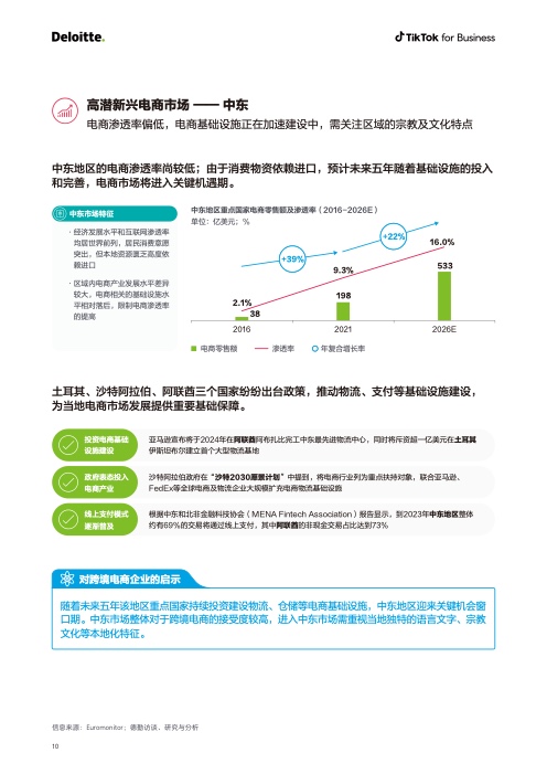 2022电商出海营销白皮书(图11)
