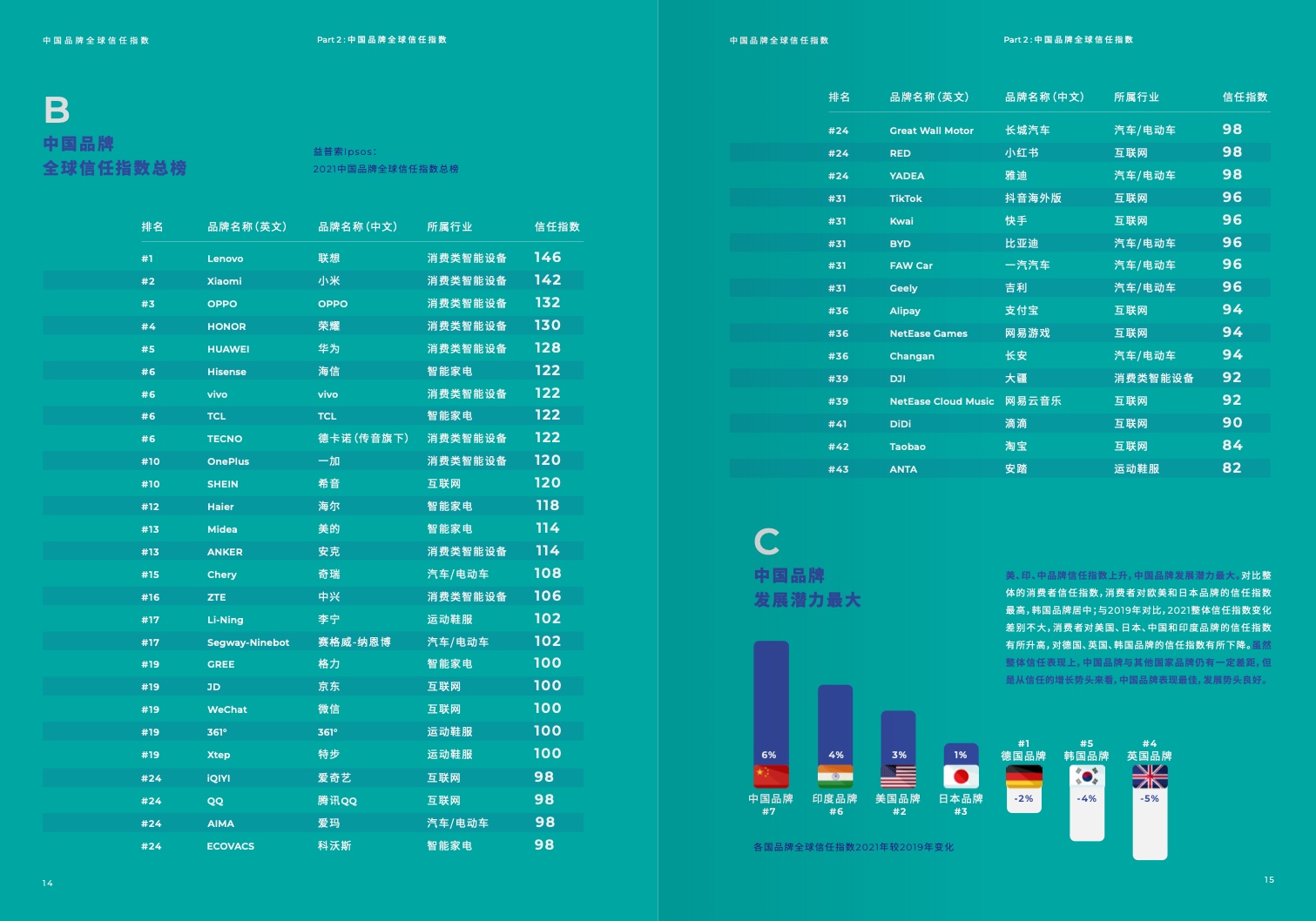 2022中国品牌全球信任指数(图9)