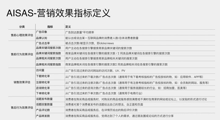 AISAS营销效果指标定义