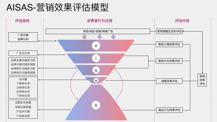 AISAS营销效果评估模型