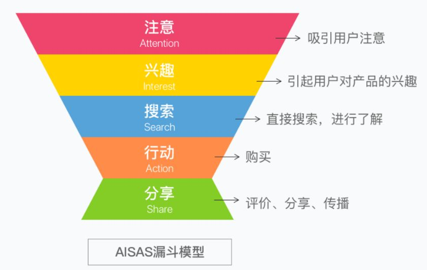 AISAS模型