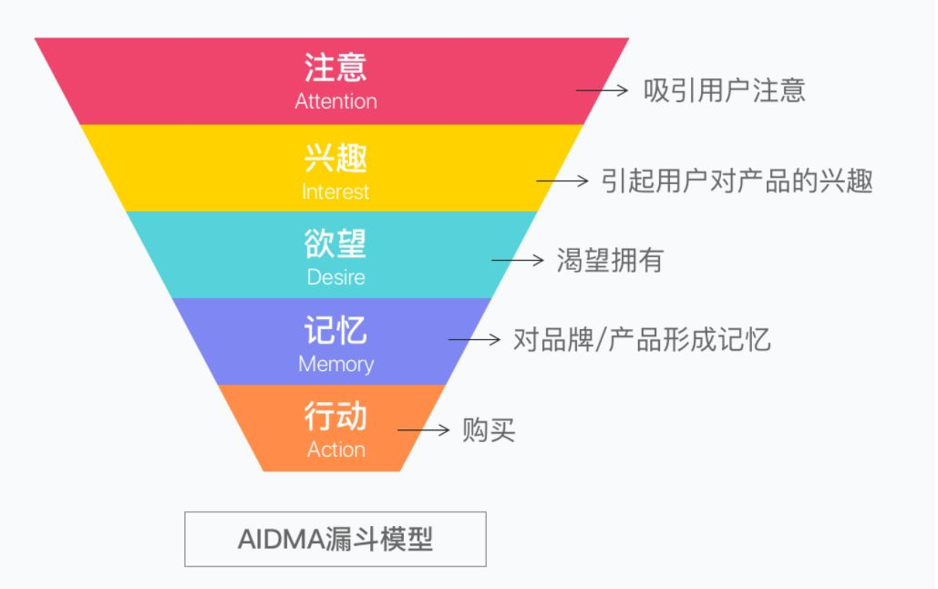 AIDMA模型