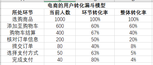 电商的用户转化数据