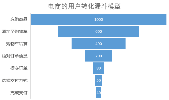 电商的用户转化漏斗模型