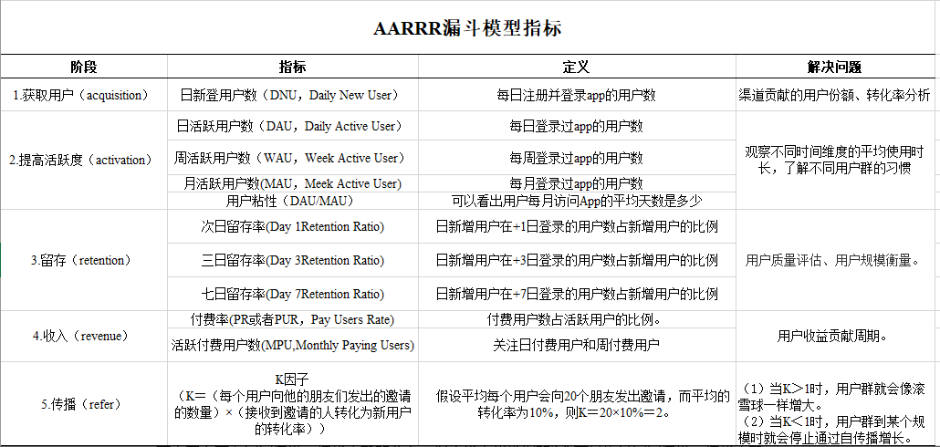 AARRR漏斗模型指标