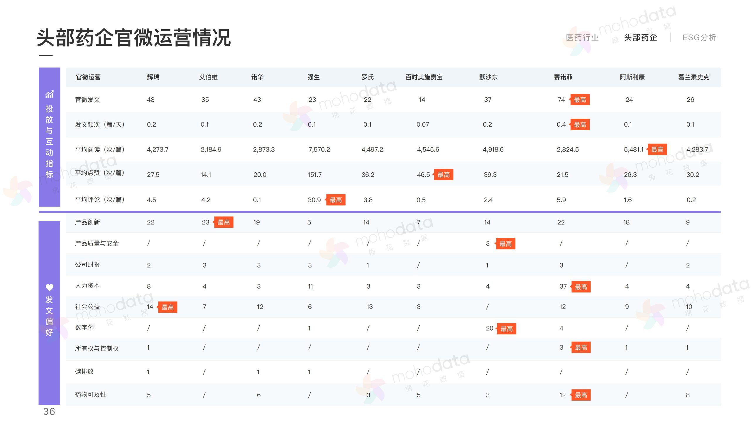 头部医药企业 品牌传播表现报告(图38)