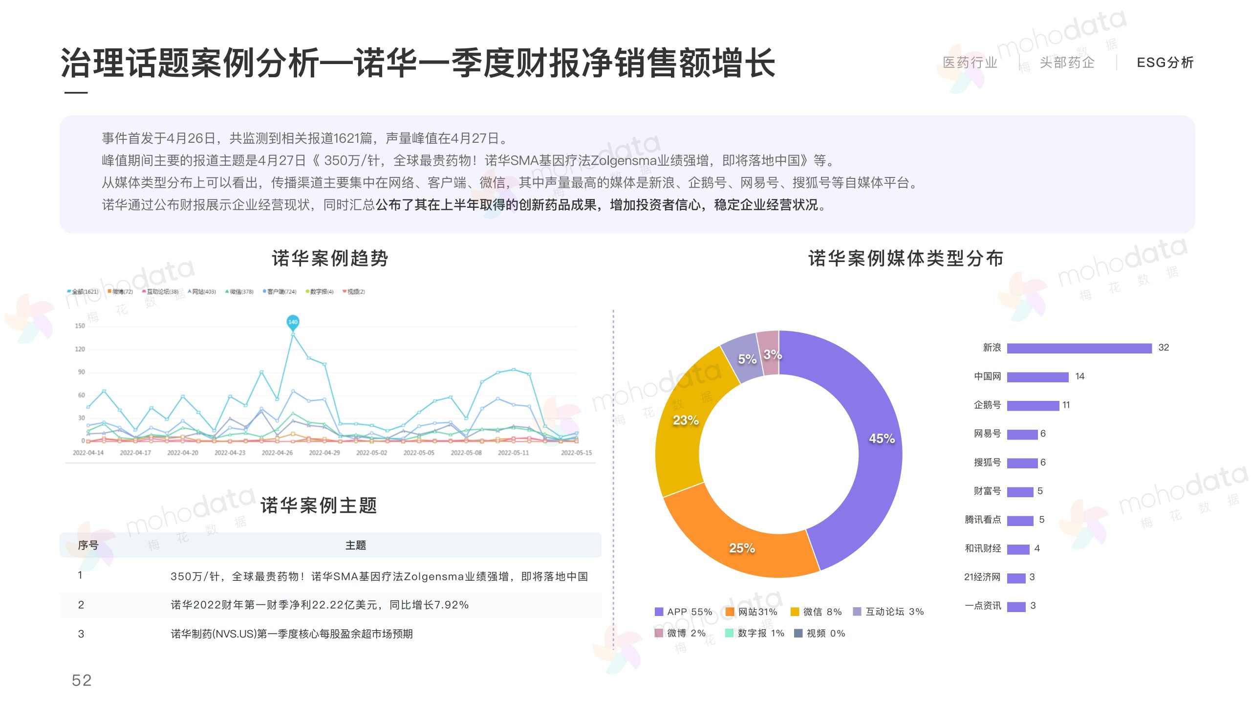 头部医药企业 品牌传播表现报告(图54)