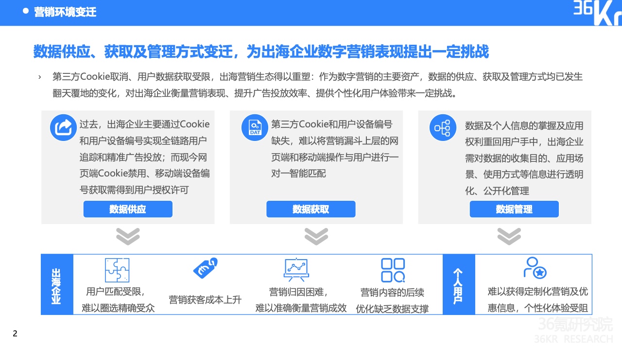 2022中国出海企业数字营销研究报告(图6)