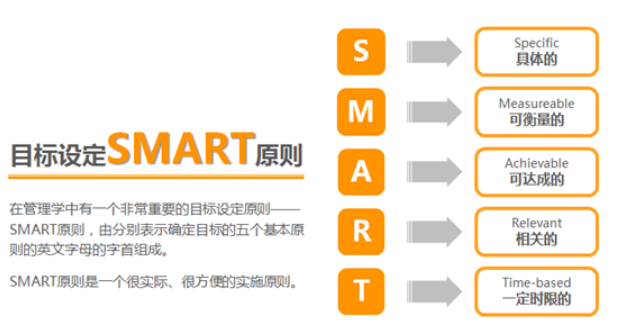 SMART原则是指什么