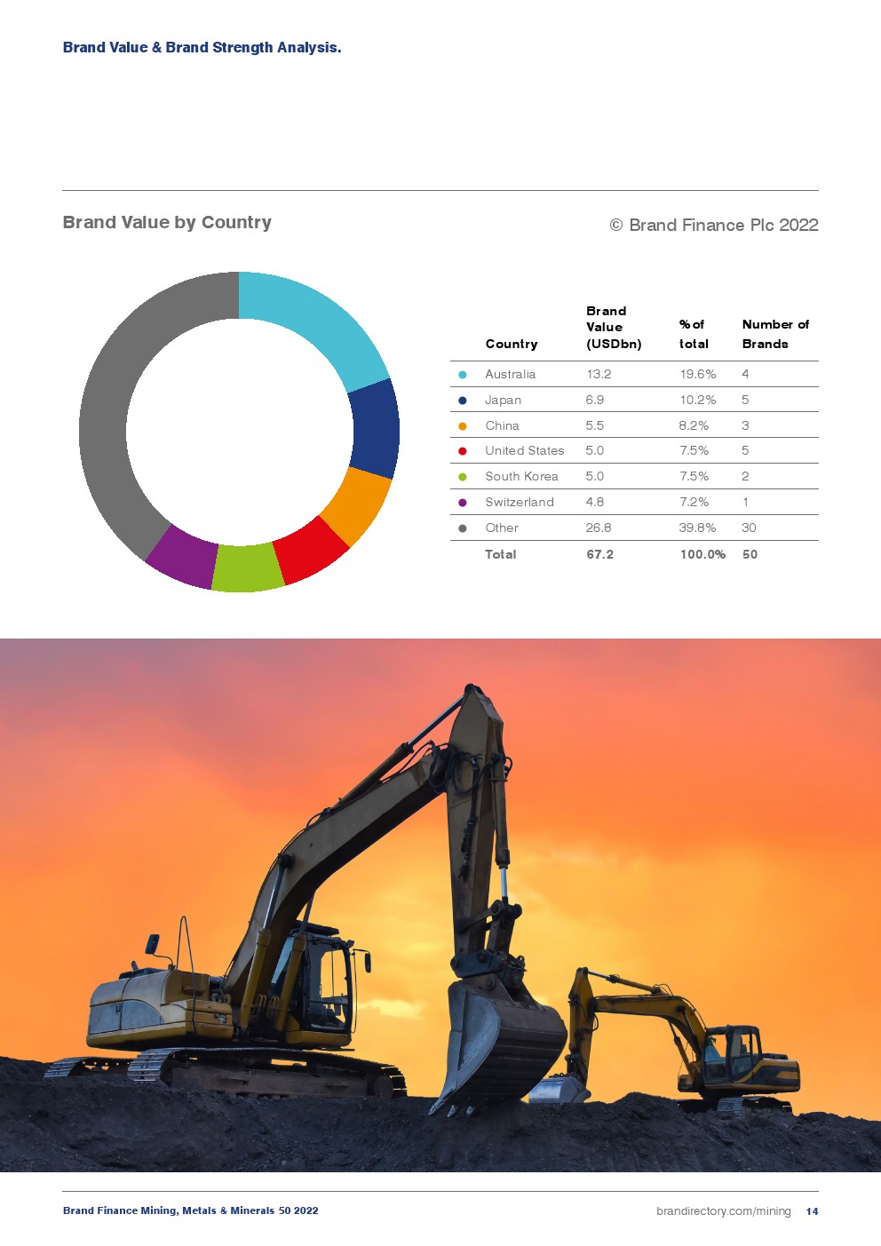 2022年采矿、金属和矿产品牌50强(图14)
