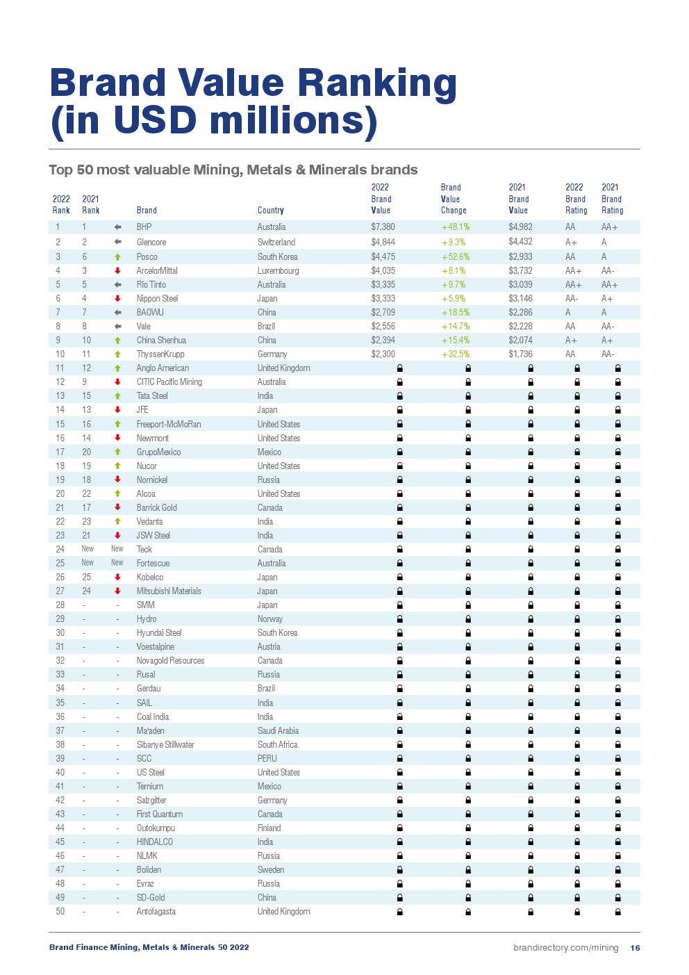 2022年采矿、金属和矿产品牌50强(图16)