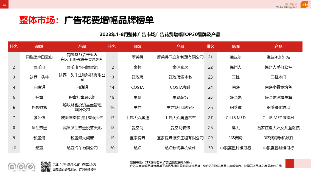 2022年8月广告市场花费同比减少6.2%