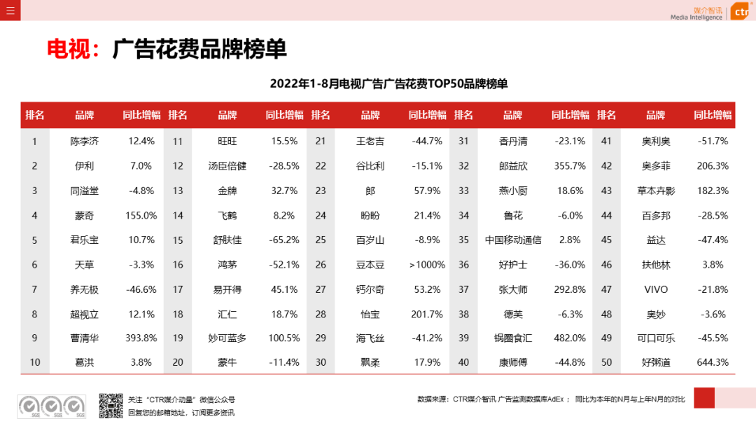 2022年8月广告市场花费同比减少6.2%