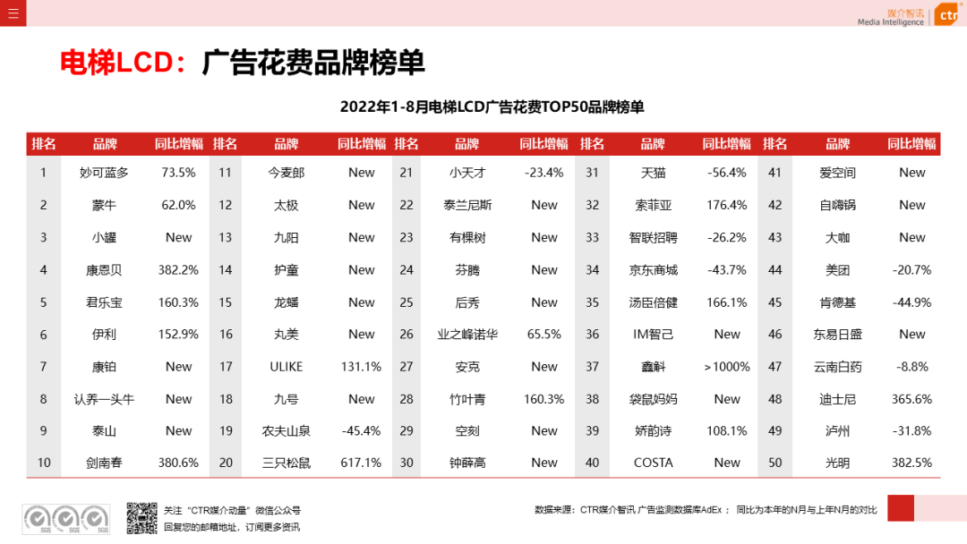 2022年8月广告市场花费同比减少6.2%