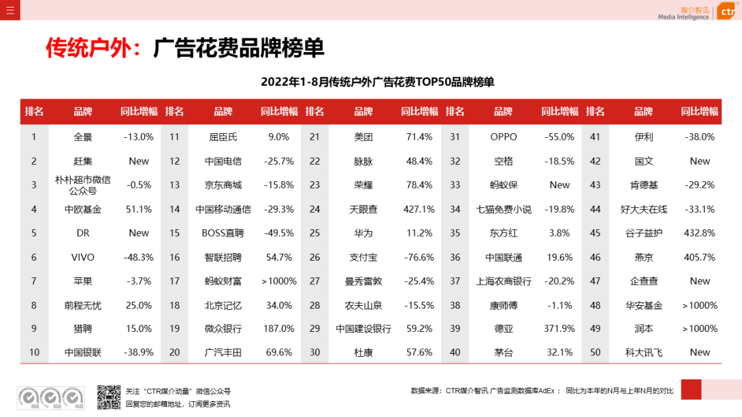 2022年8月广告市场花费同比减少6.2%