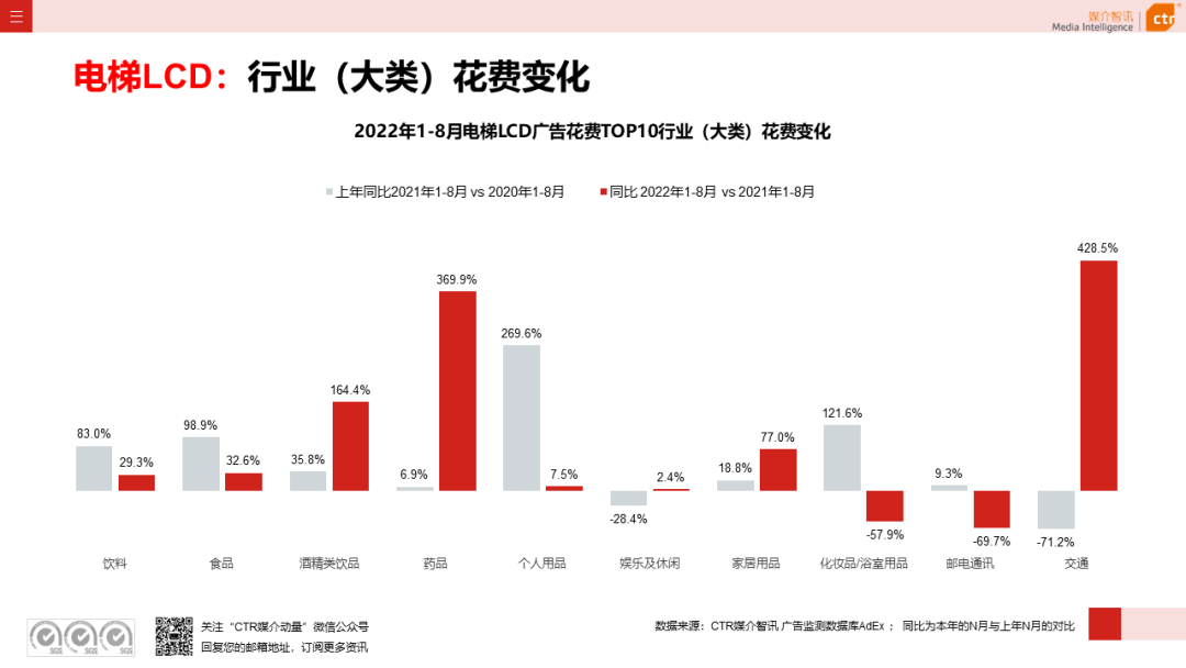 2022年8月广告市场花费同比减少6.2%