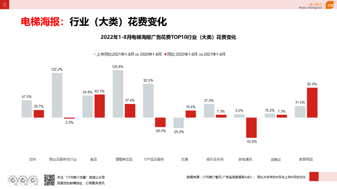 2022年8月广告市场花费同比减少6.2%