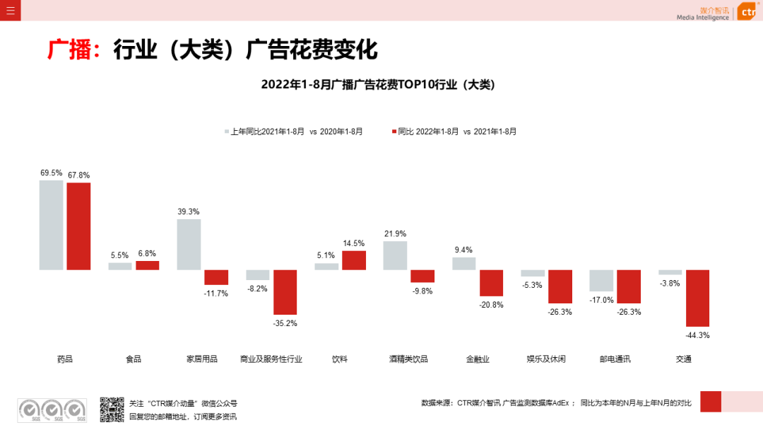 2022年8月广告市场花费同比减少6.2%