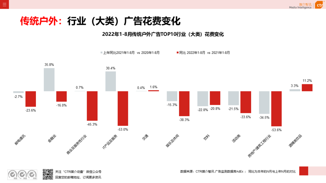 2022年8月广告市场花费同比减少6.2%