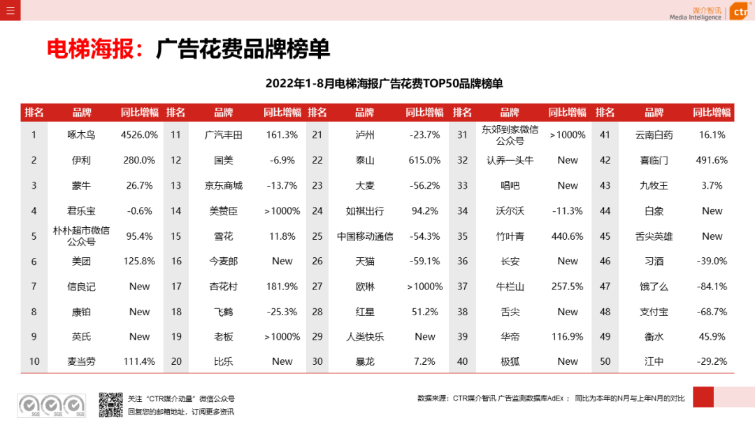 2022年8月广告市场花费同比减少6.2%