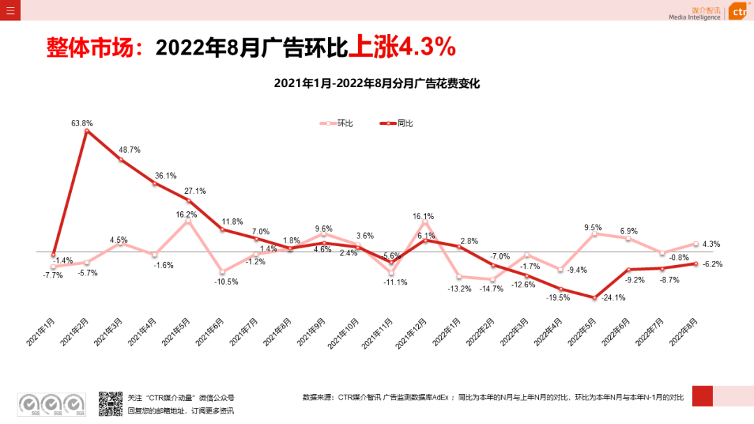 2022年8月广告市场花费同比减少6.2%