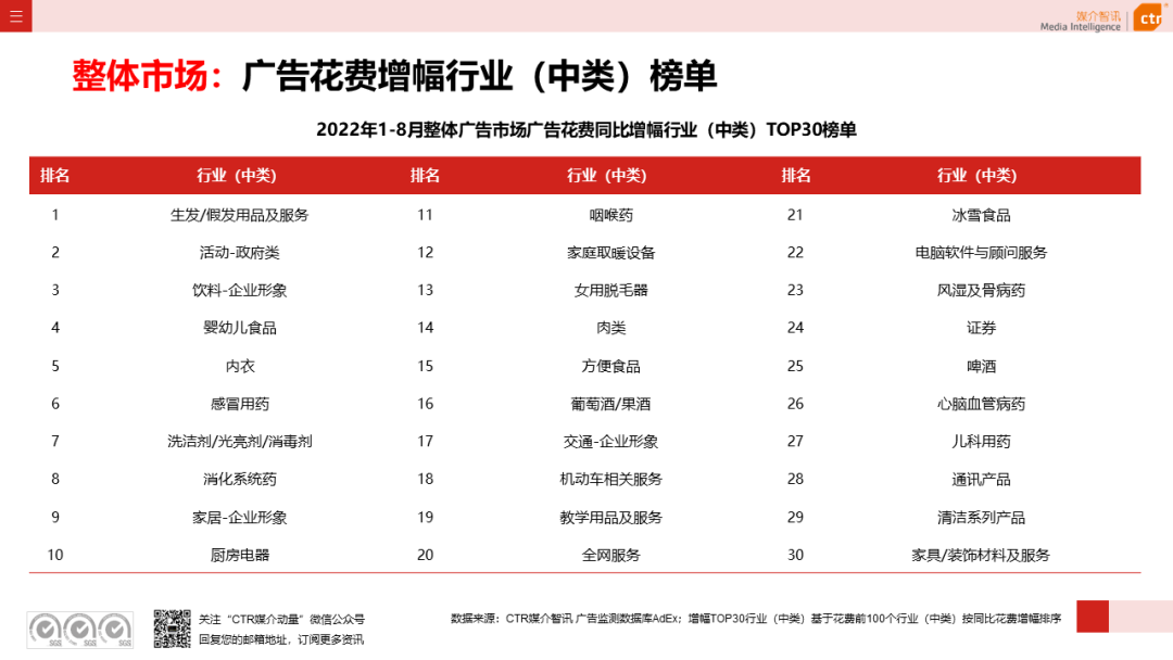 2022年8月广告市场花费同比减少6.2%