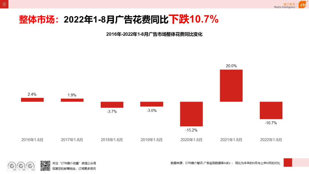 2022年8月广告市场花费同比减少6.2%