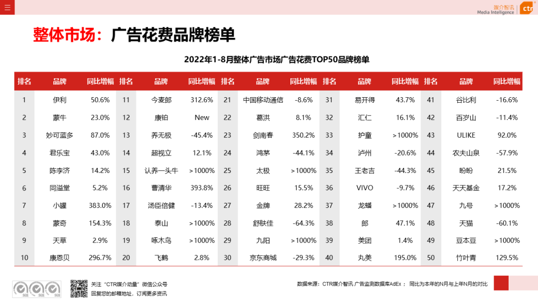 2022年8月广告市场花费同比减少6.2%