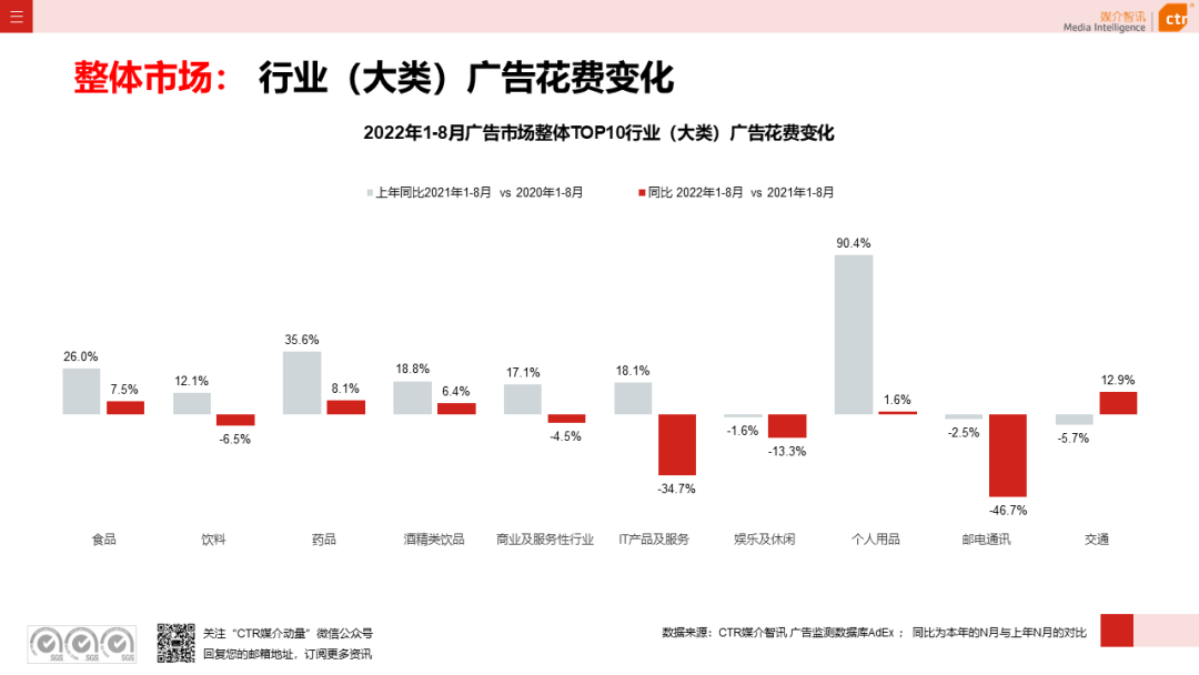 2022年8月广告市场花费同比减少6.2%