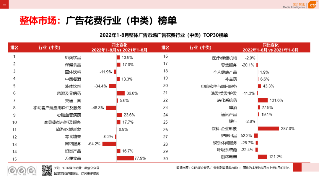 2022年8月广告市场花费同比减少6.2%