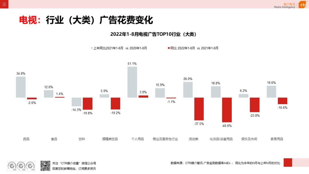 2022年8月广告市场花费同比减少6.2%