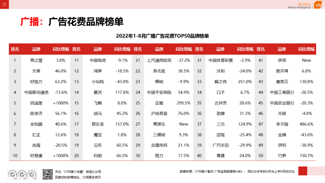 2022年8月广告市场花费同比减少6.2%