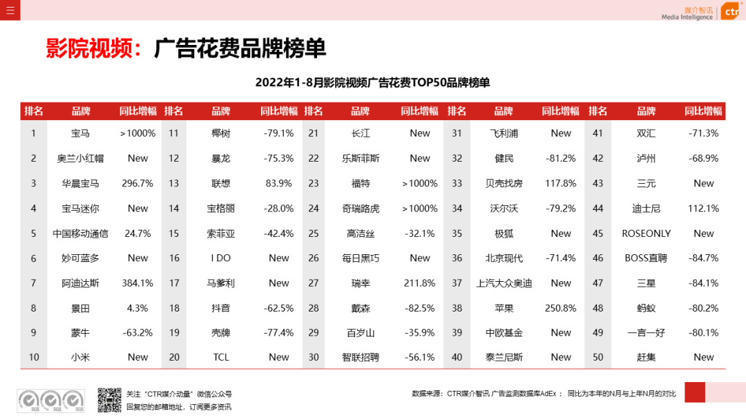 2022年8月广告市场花费同比减少6.2%