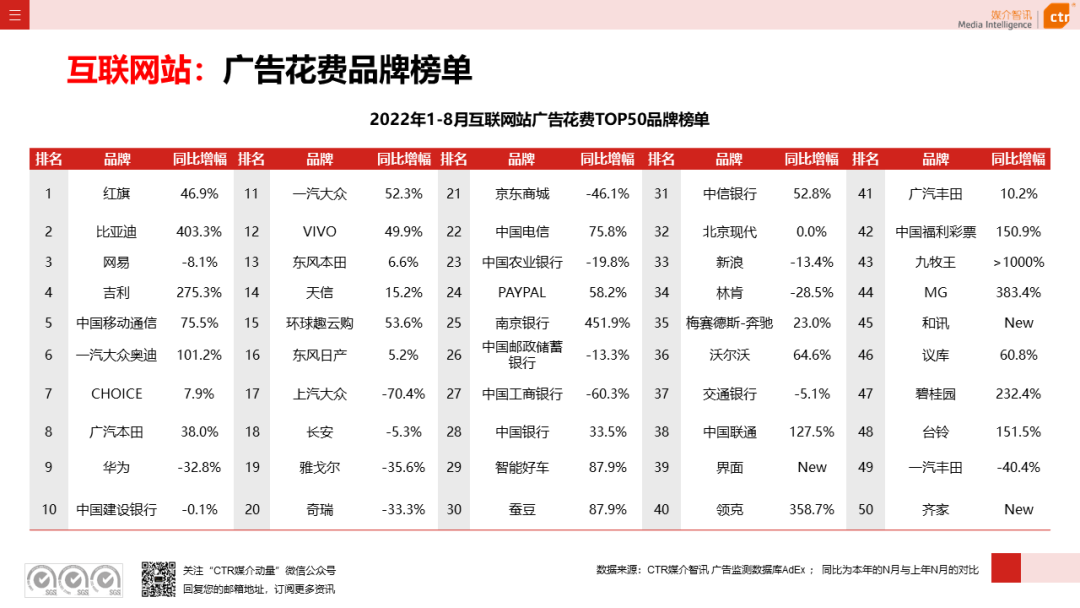 2022年8月广告市场花费同比减少6.2%