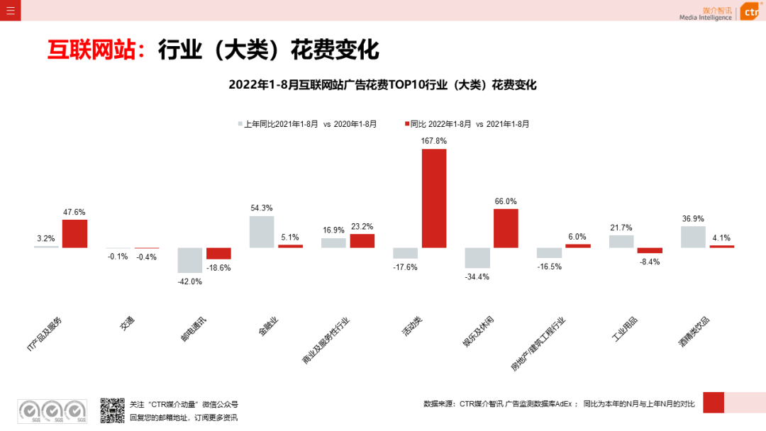 2022年8月广告市场花费同比减少6.2%