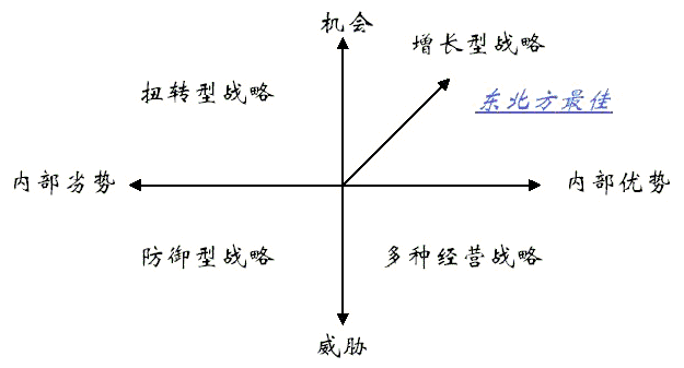 SWOT分析图定位