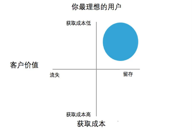 最理想的获客方式
