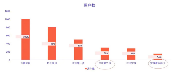 构建激活漏斗