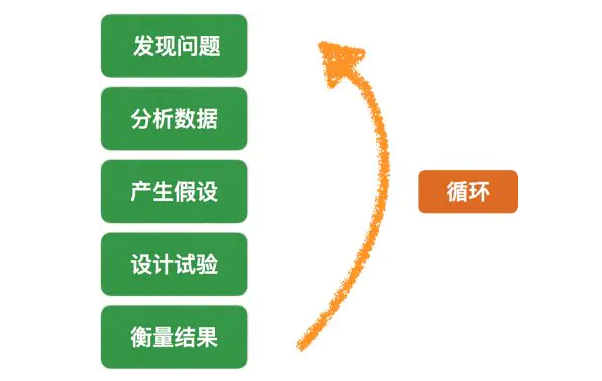 循环测试