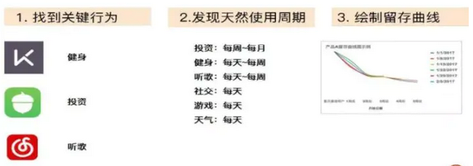 留存曲线